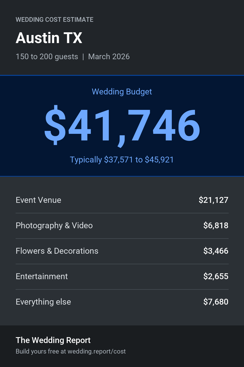 Wedding cost estimate for Austin TX