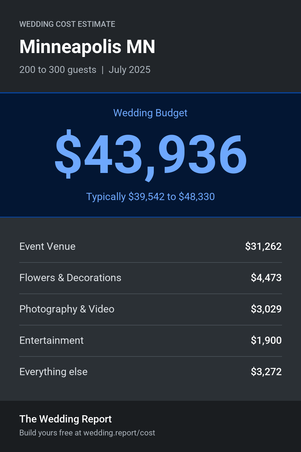 Wedding cost estimate for Minneapolis MN