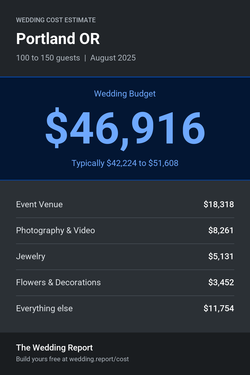 Wedding cost estimate for Portland OR