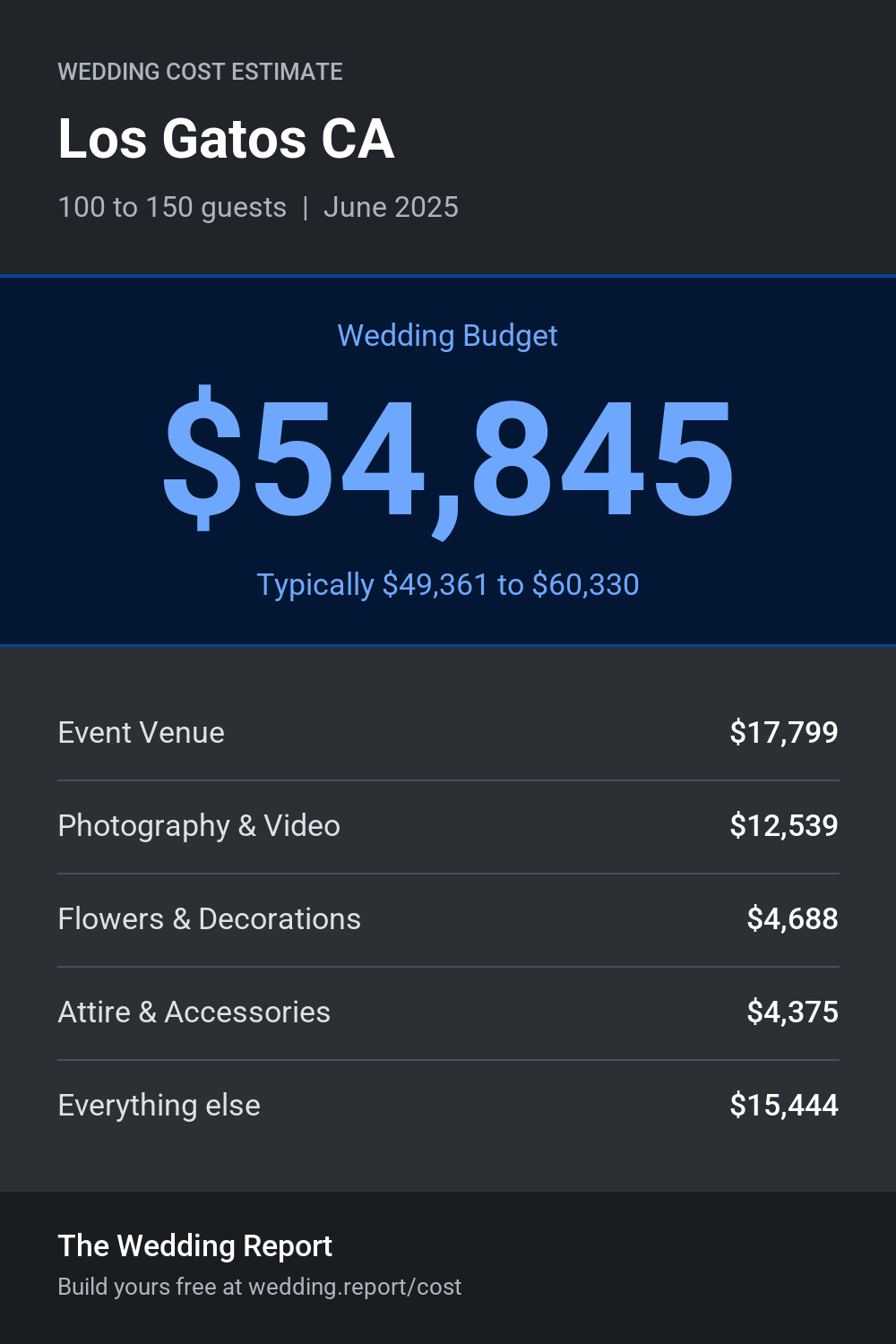 Wedding cost estimate for Los Gatos CA