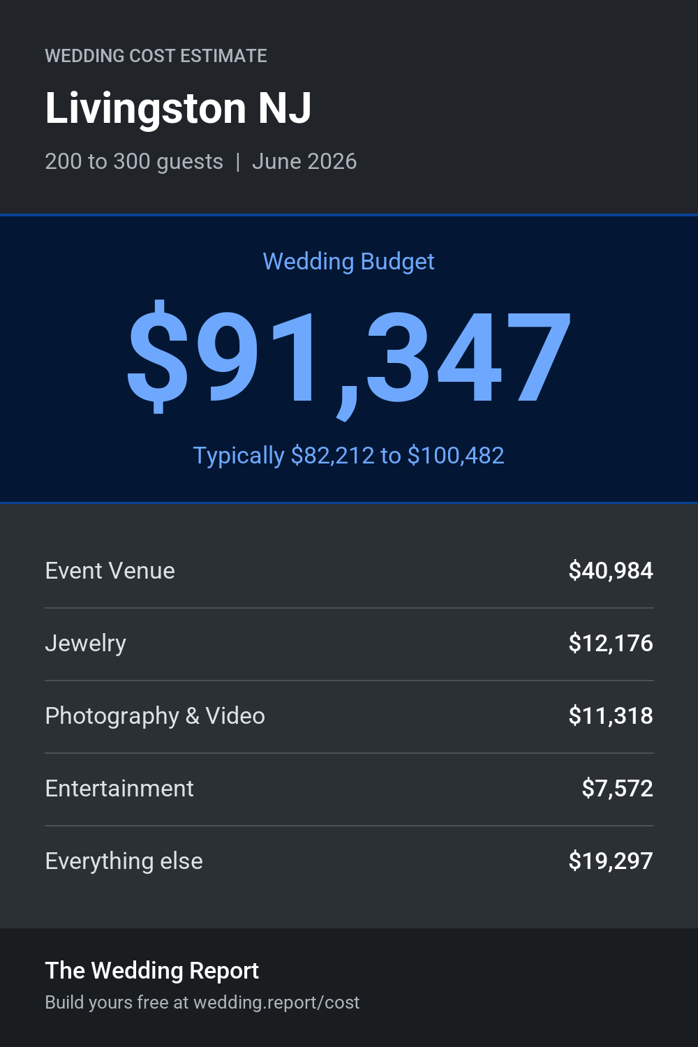 Wedding cost estimate for Livingston NJ