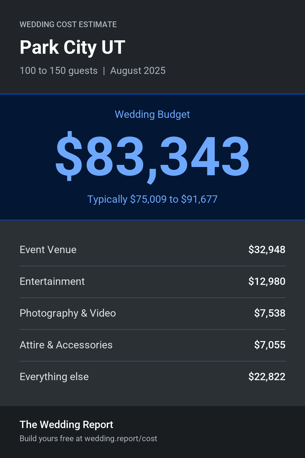 Wedding cost estimate for Park City UT