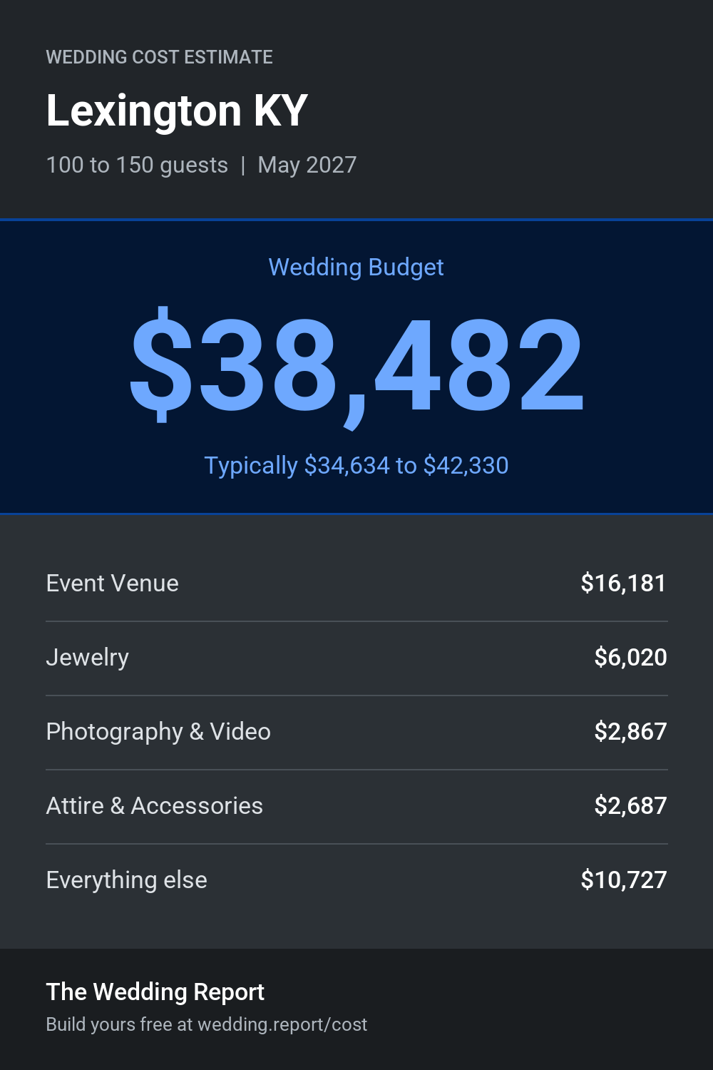 Wedding cost estimate for Lexington KY