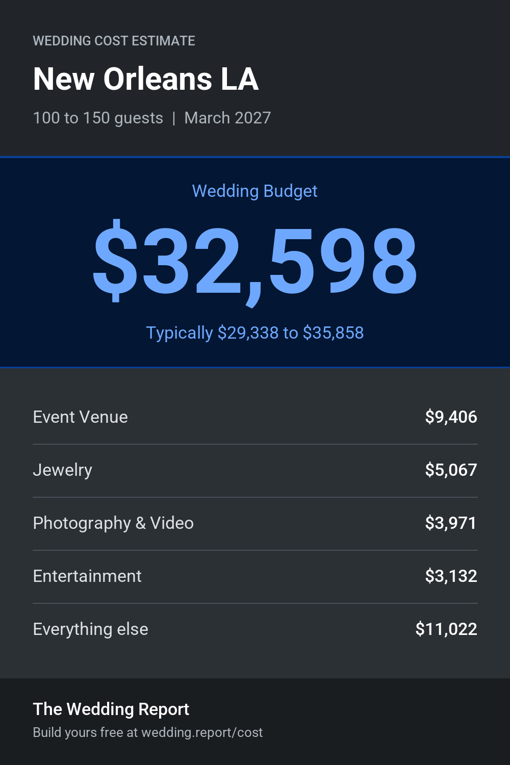 Wedding cost estimate for New Orleans LA