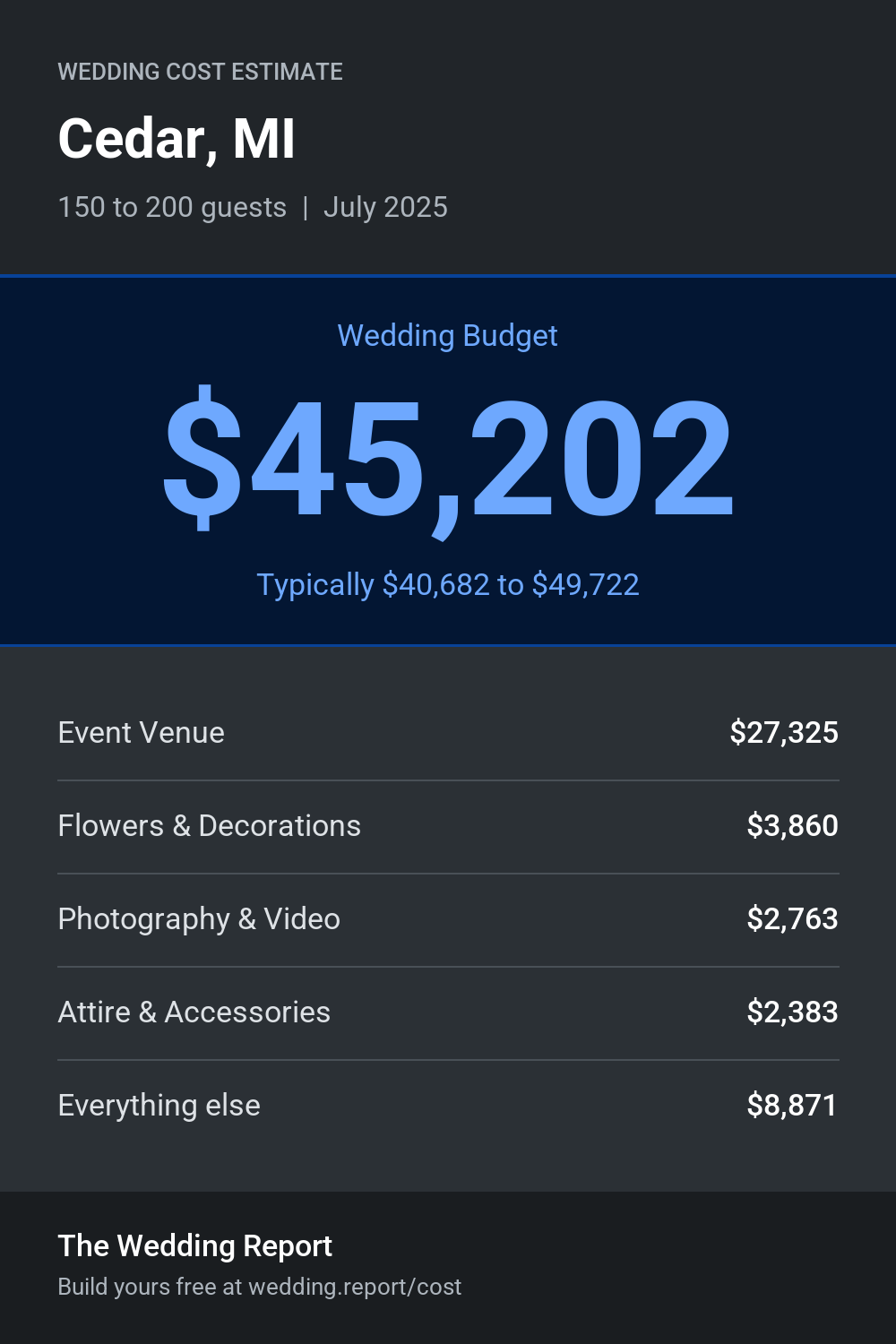 Wedding cost estimate for Cedar, MI