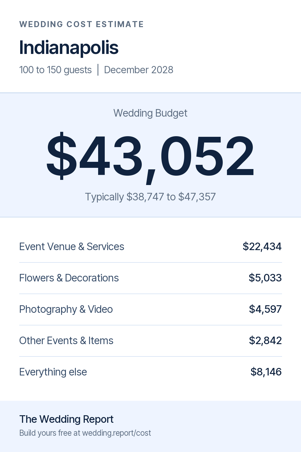 Wedding cost estimate for Indianapolis