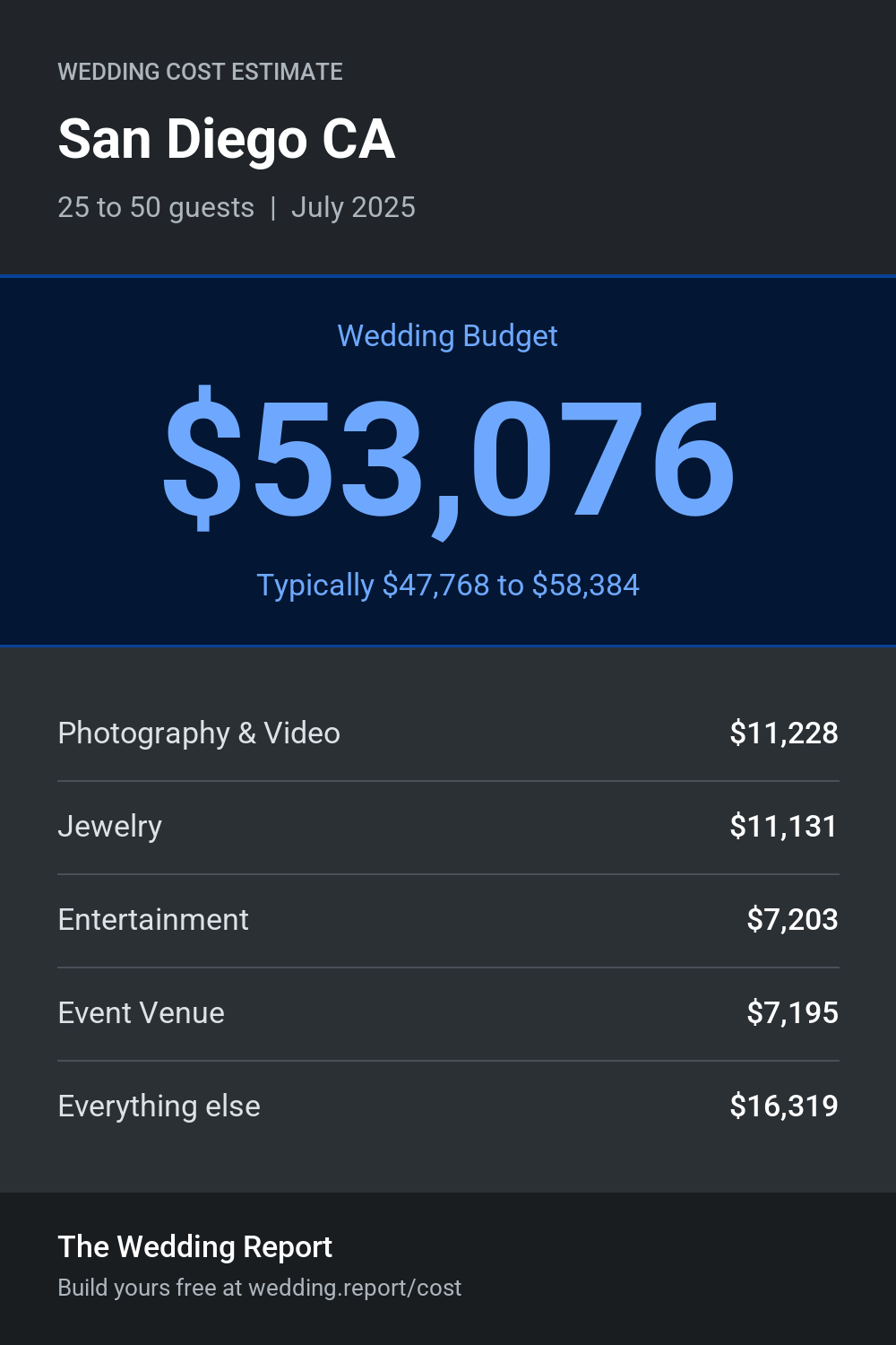 Wedding cost estimate for San Diego CA