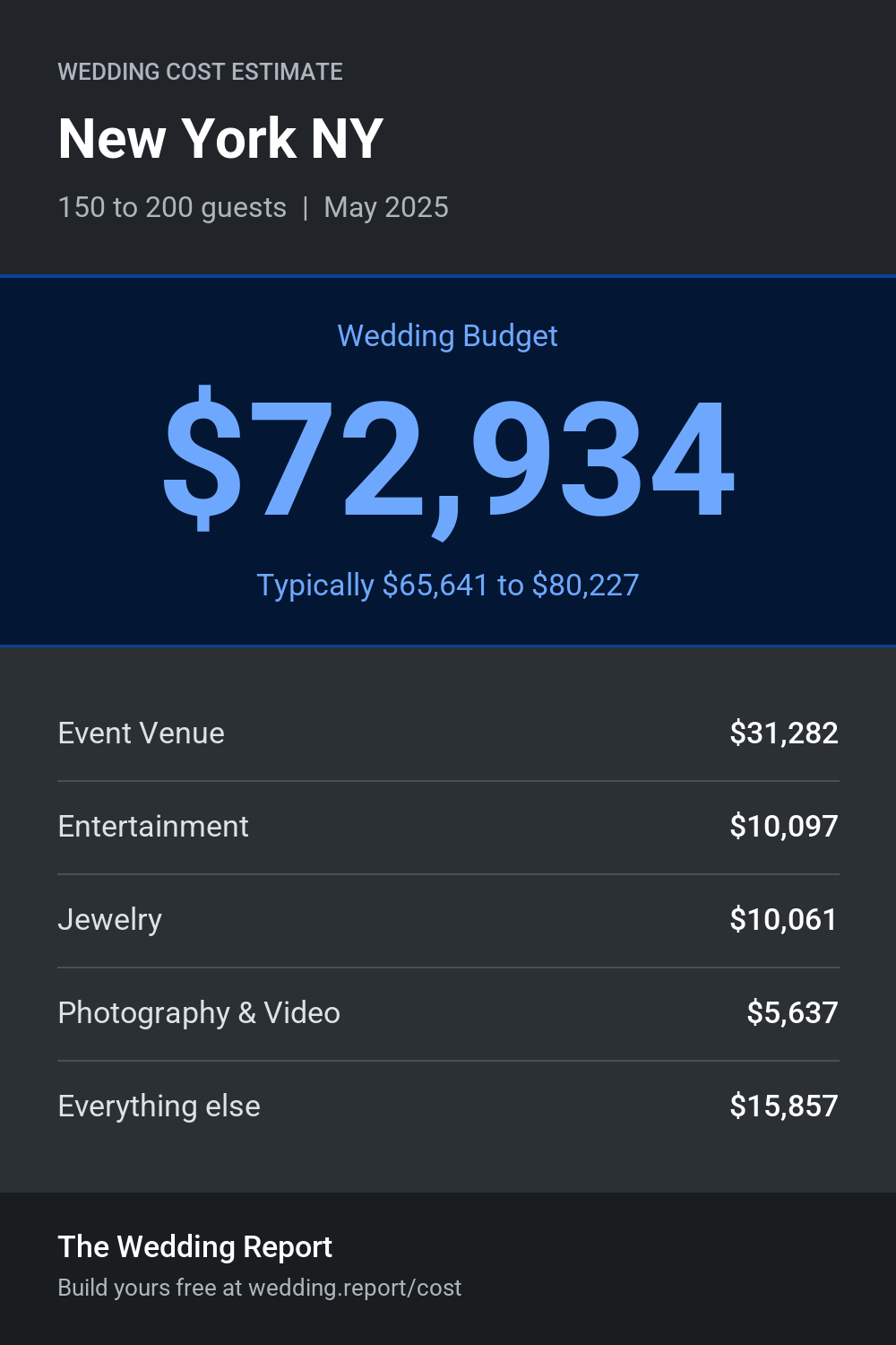 Wedding cost estimate for New York NY