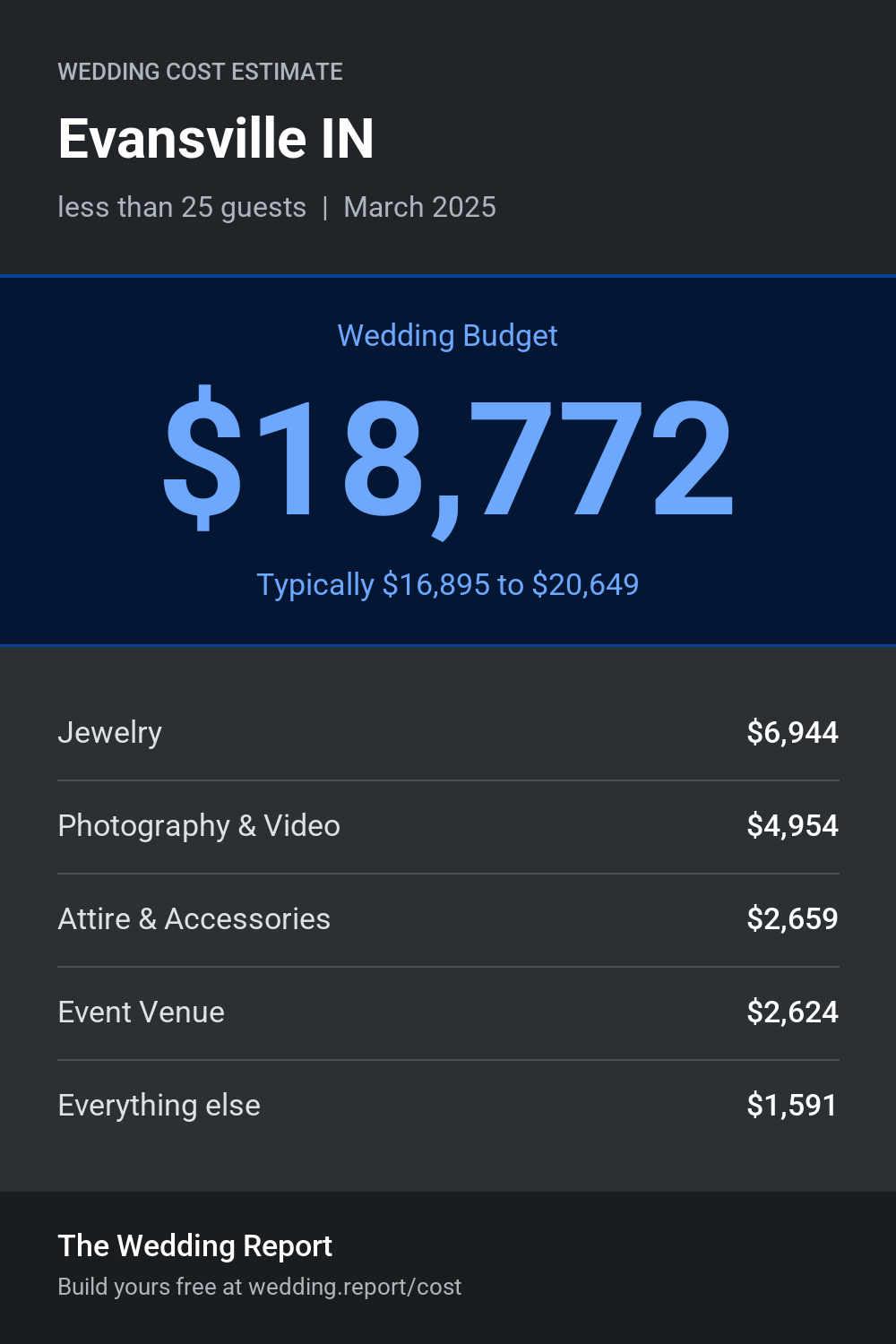 Wedding cost estimate for Evansville IN