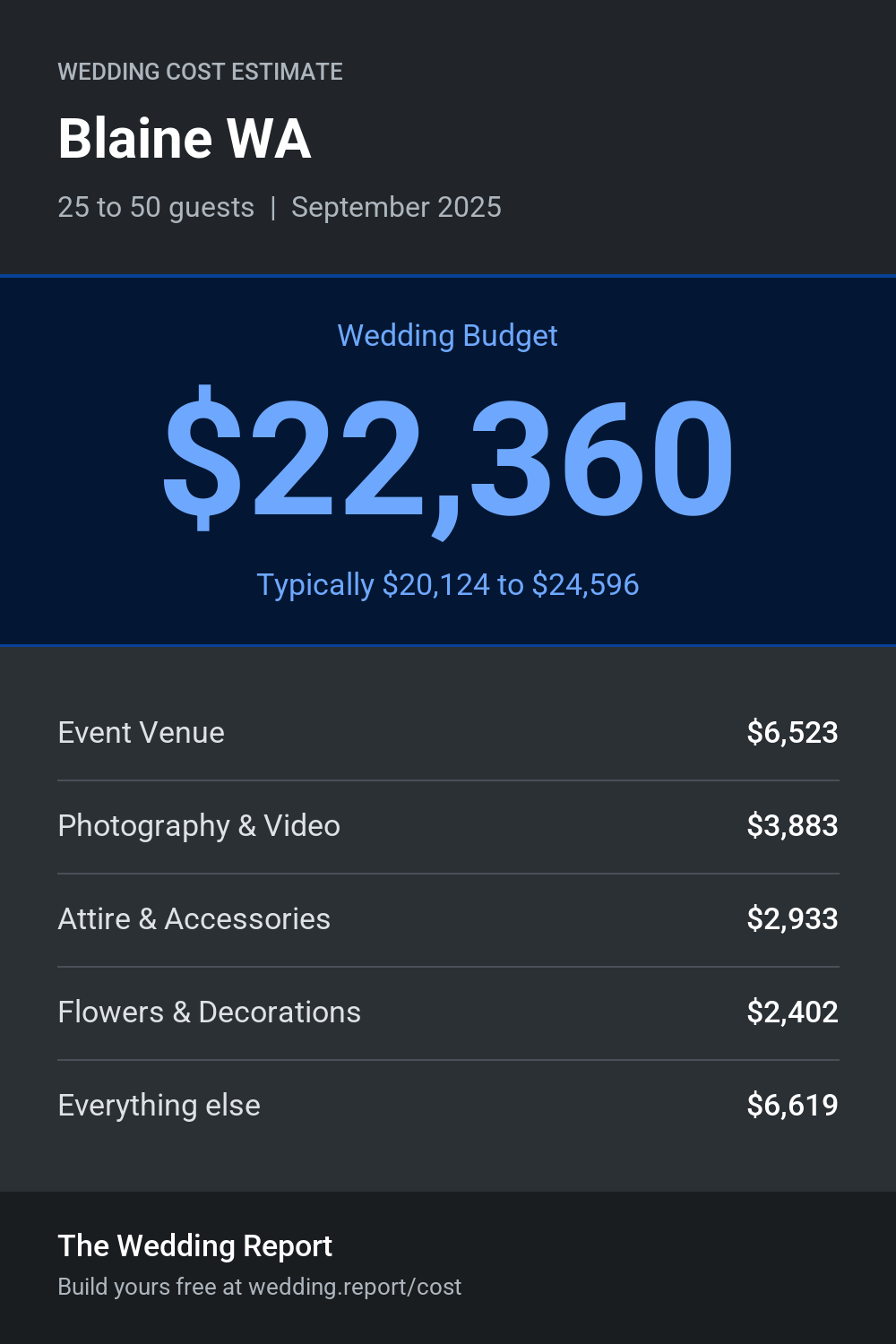 Wedding cost estimate for Blaine WA