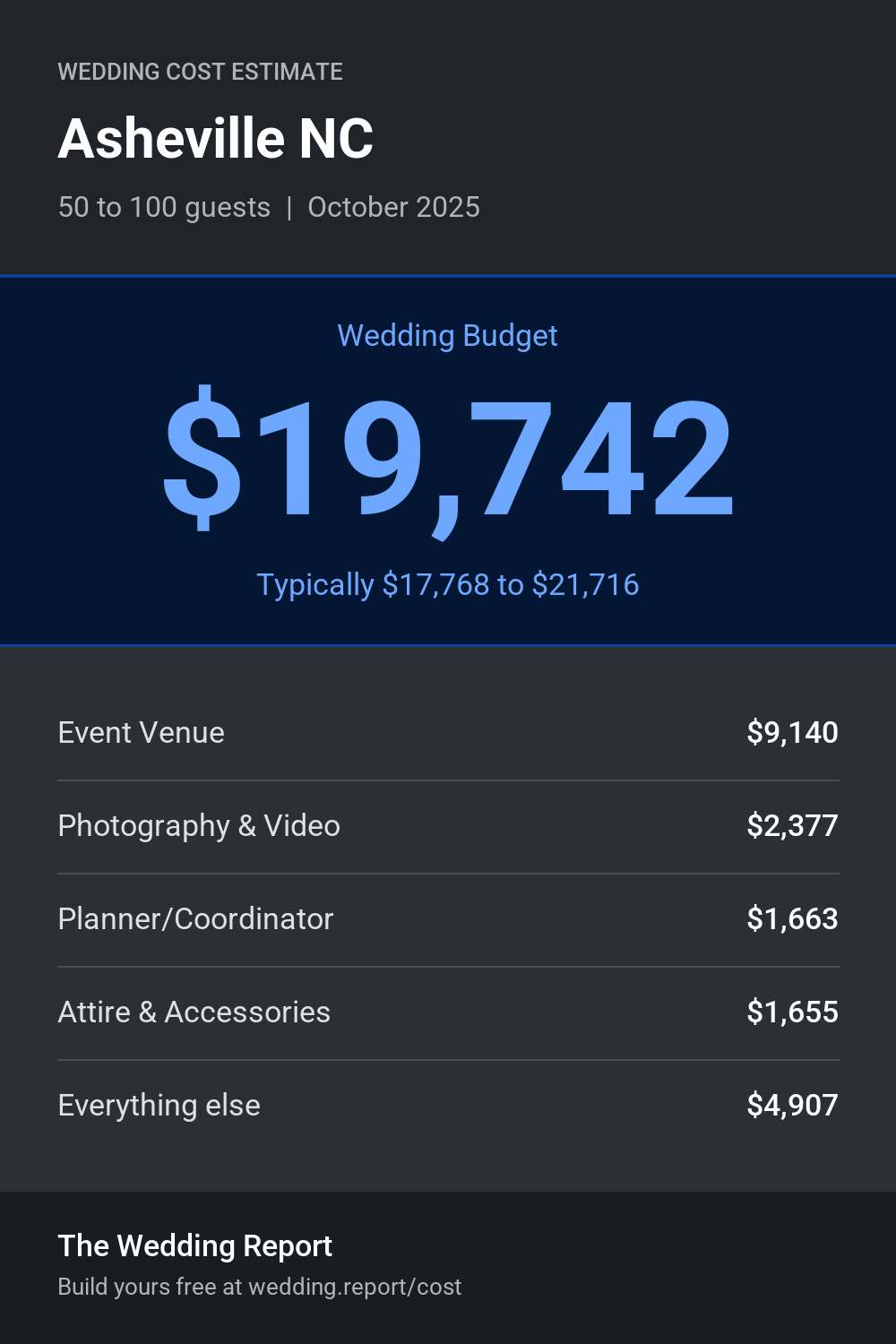 Wedding cost estimate for Asheville NC