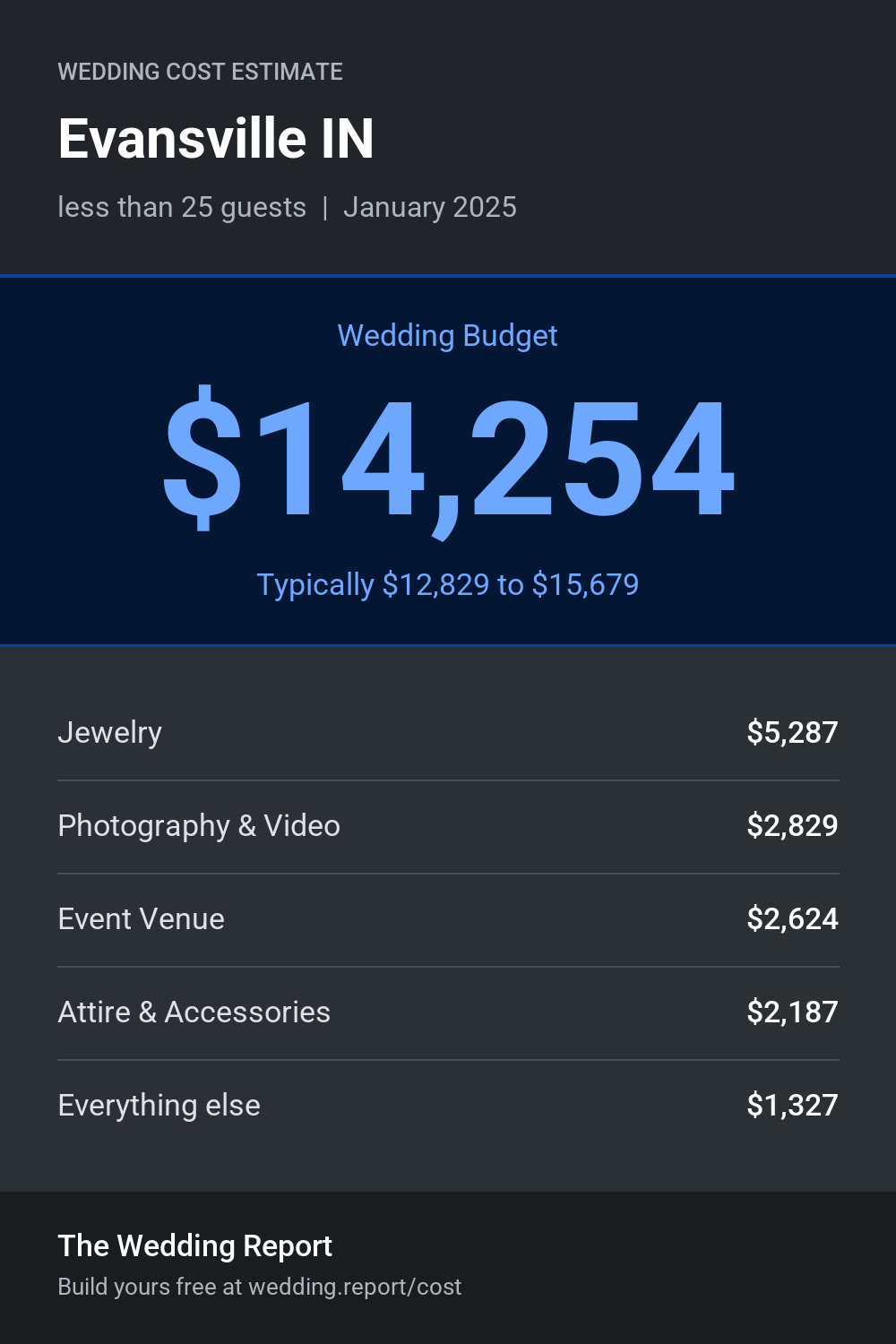 Wedding cost estimate for Evansville IN