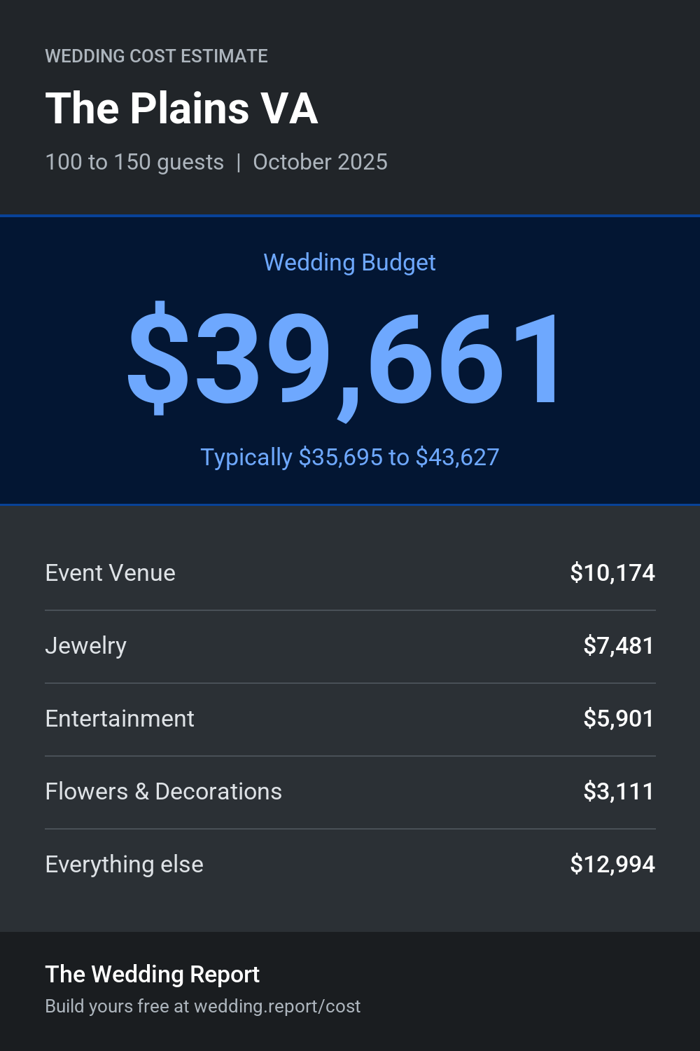 Wedding cost estimate for The Plains VA