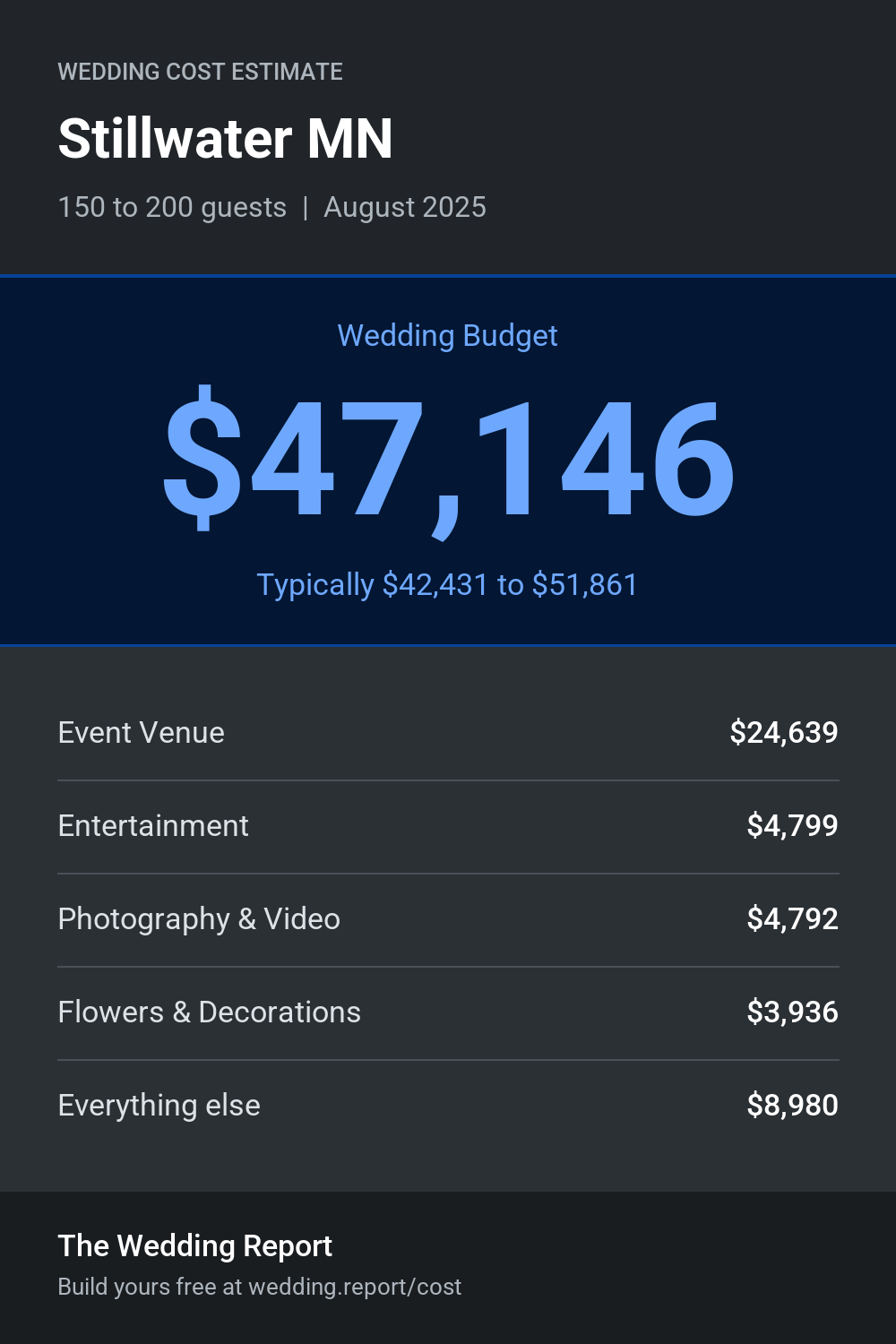 Wedding cost estimate for Stillwater MN