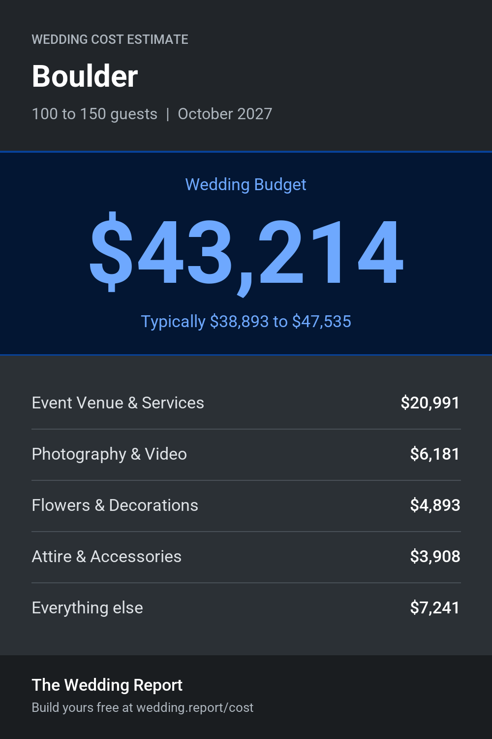 Wedding cost estimate for Boulder 