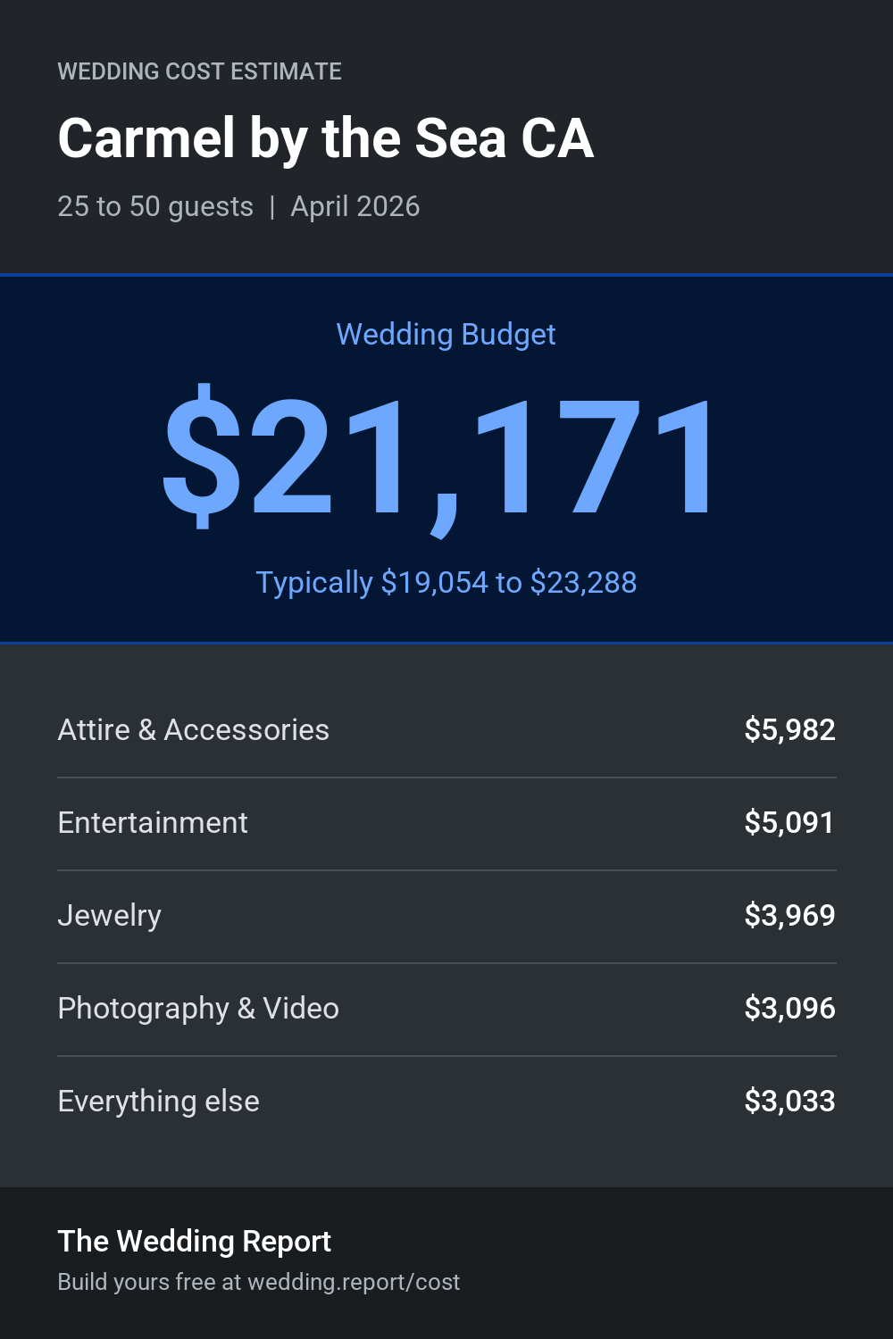 Wedding cost estimate for Carmel by the Sea CA