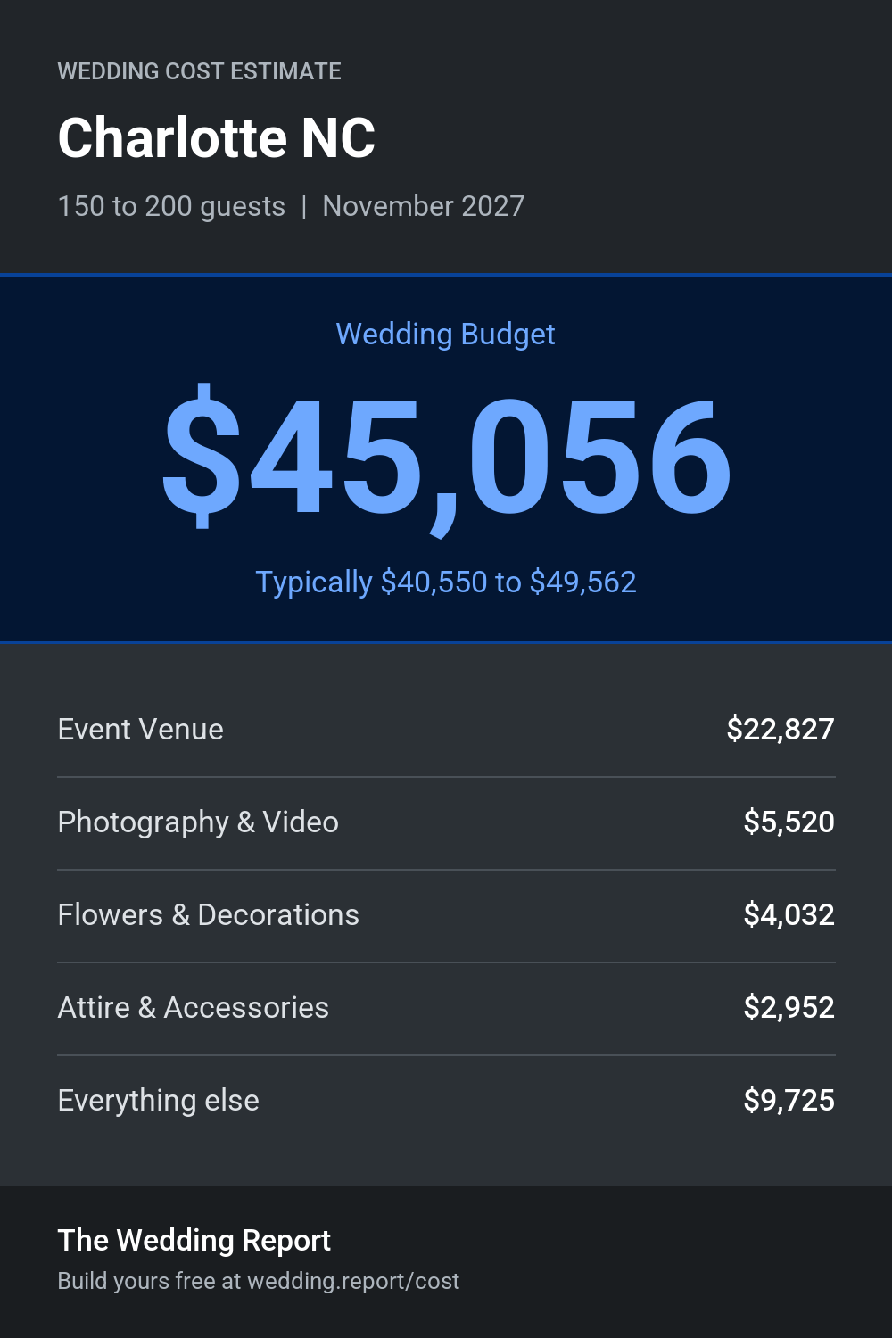 Wedding cost estimate for Charlotte NC