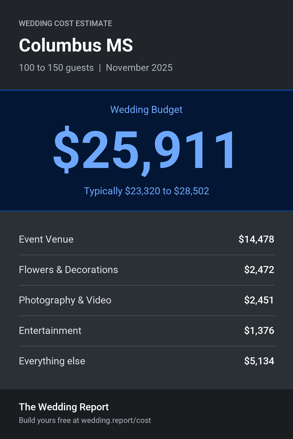 Wedding cost estimate for Columbus MS