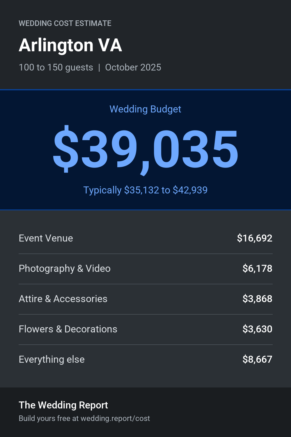 Wedding cost estimate for Arlington VA