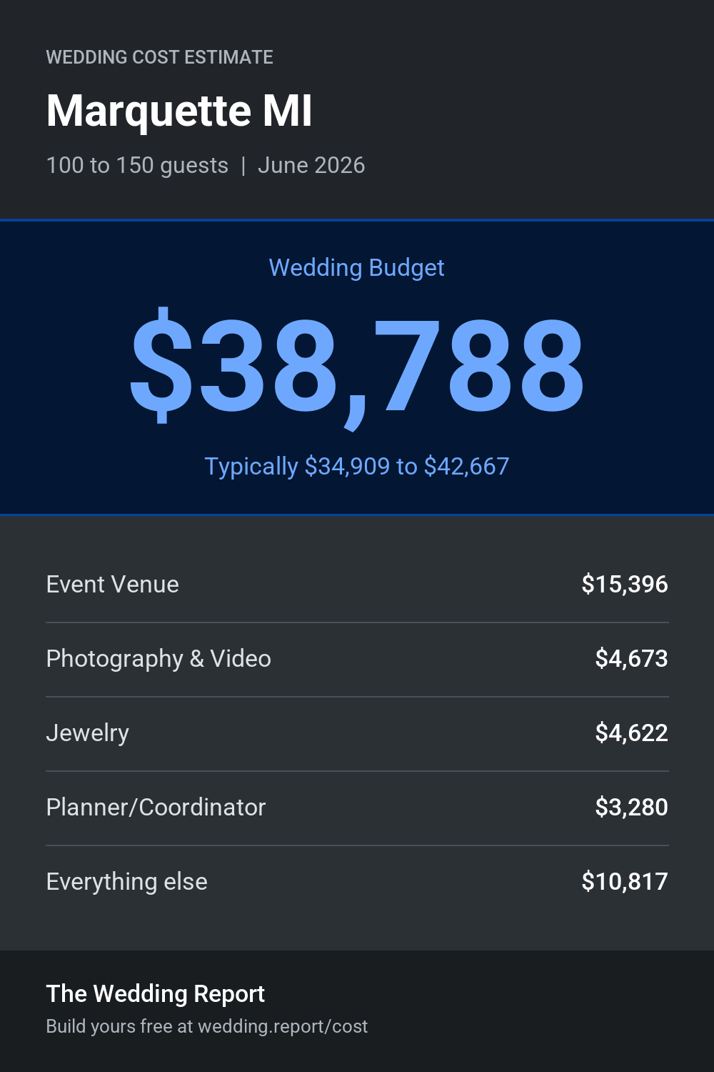 Wedding cost estimate for Marquette MI