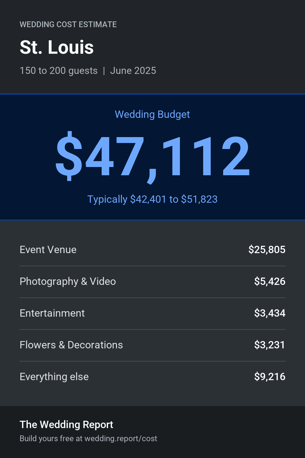 Wedding cost estimate for St. Louis