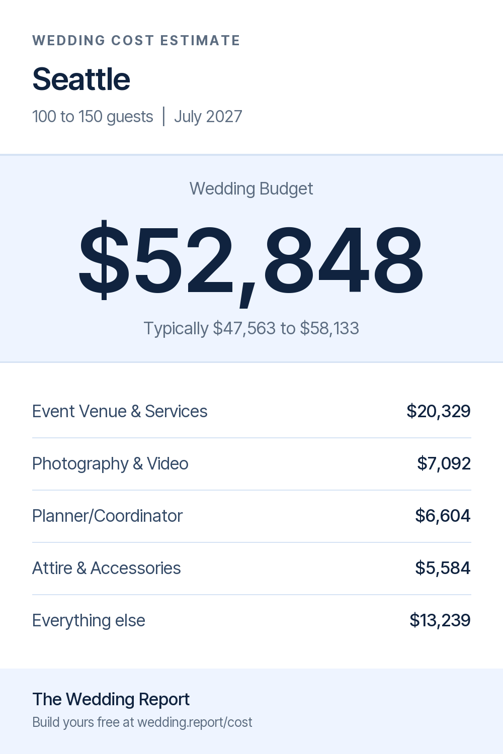 Wedding cost estimate for Seattle