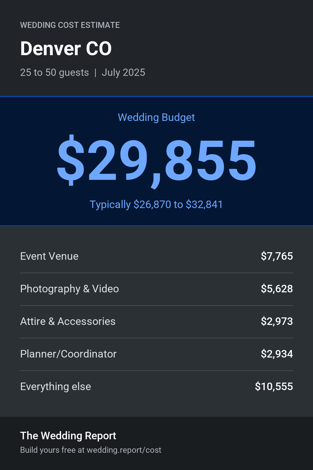 Wedding cost estimate for Denver CO
