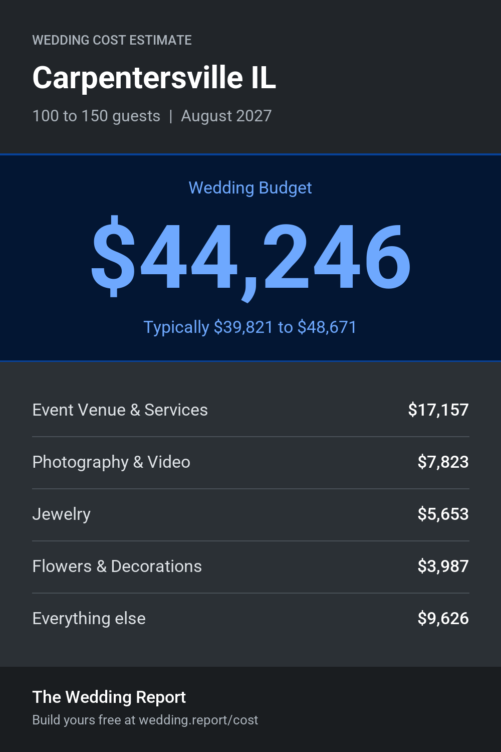 Wedding cost estimate for Carpentersville IL