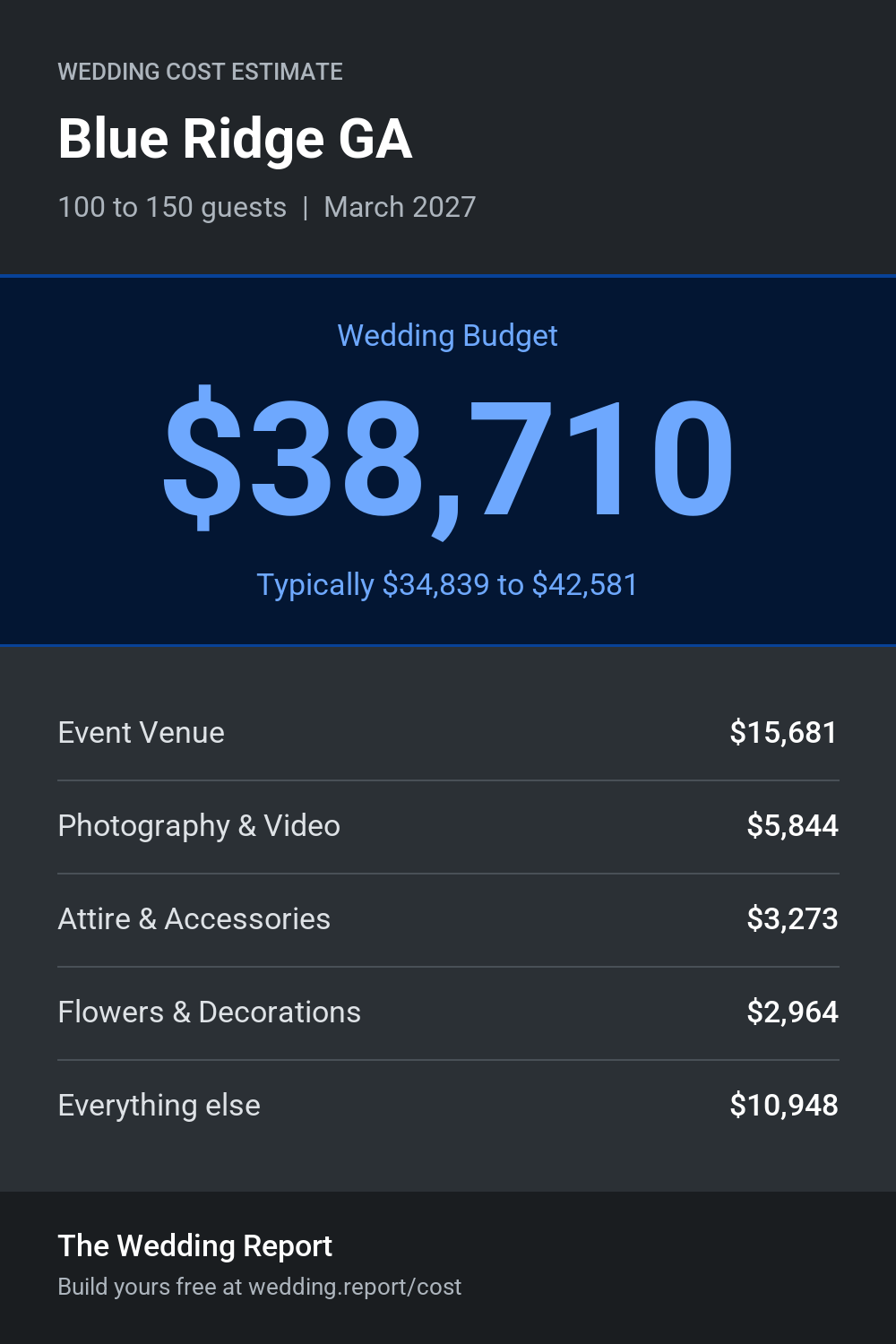 Wedding cost estimate for Blue Ridge GA
