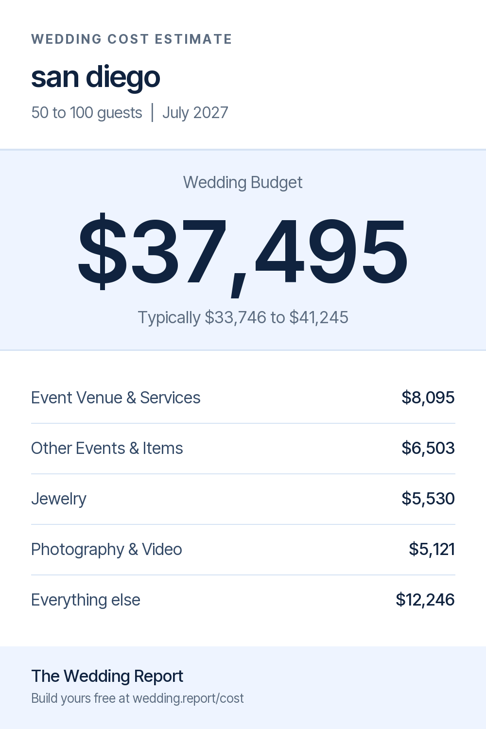 Wedding cost estimate for san diego 
