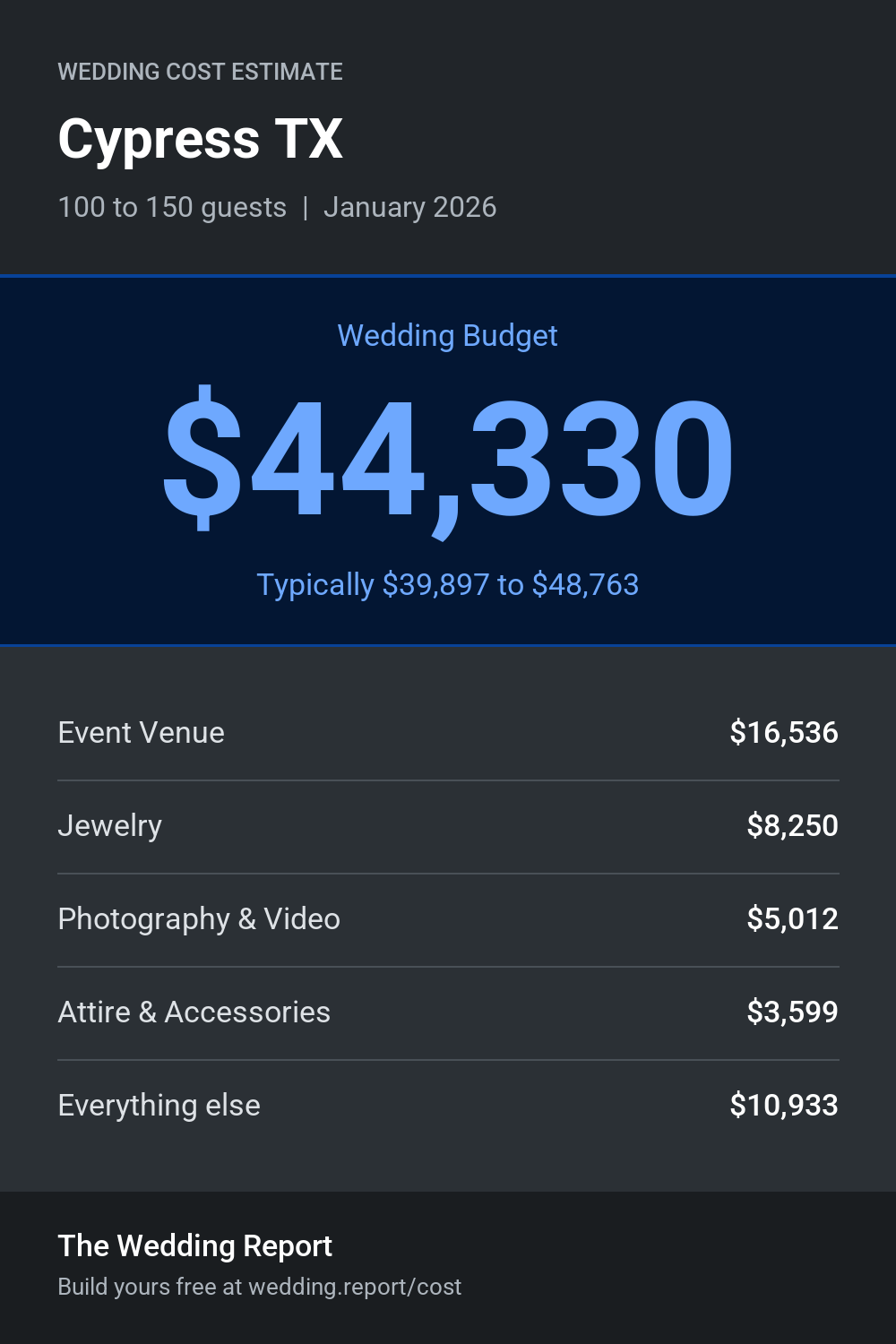 Wedding cost estimate for Cypress TX