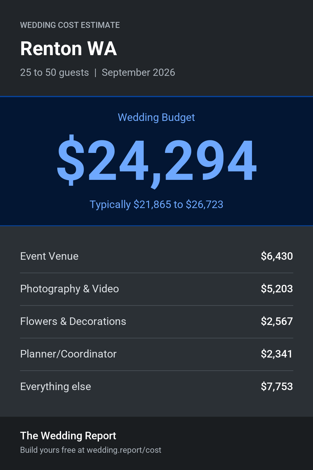 Wedding cost estimate for Renton WA