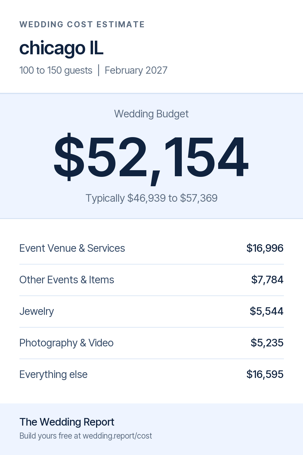 Wedding cost estimate for chicago IL
