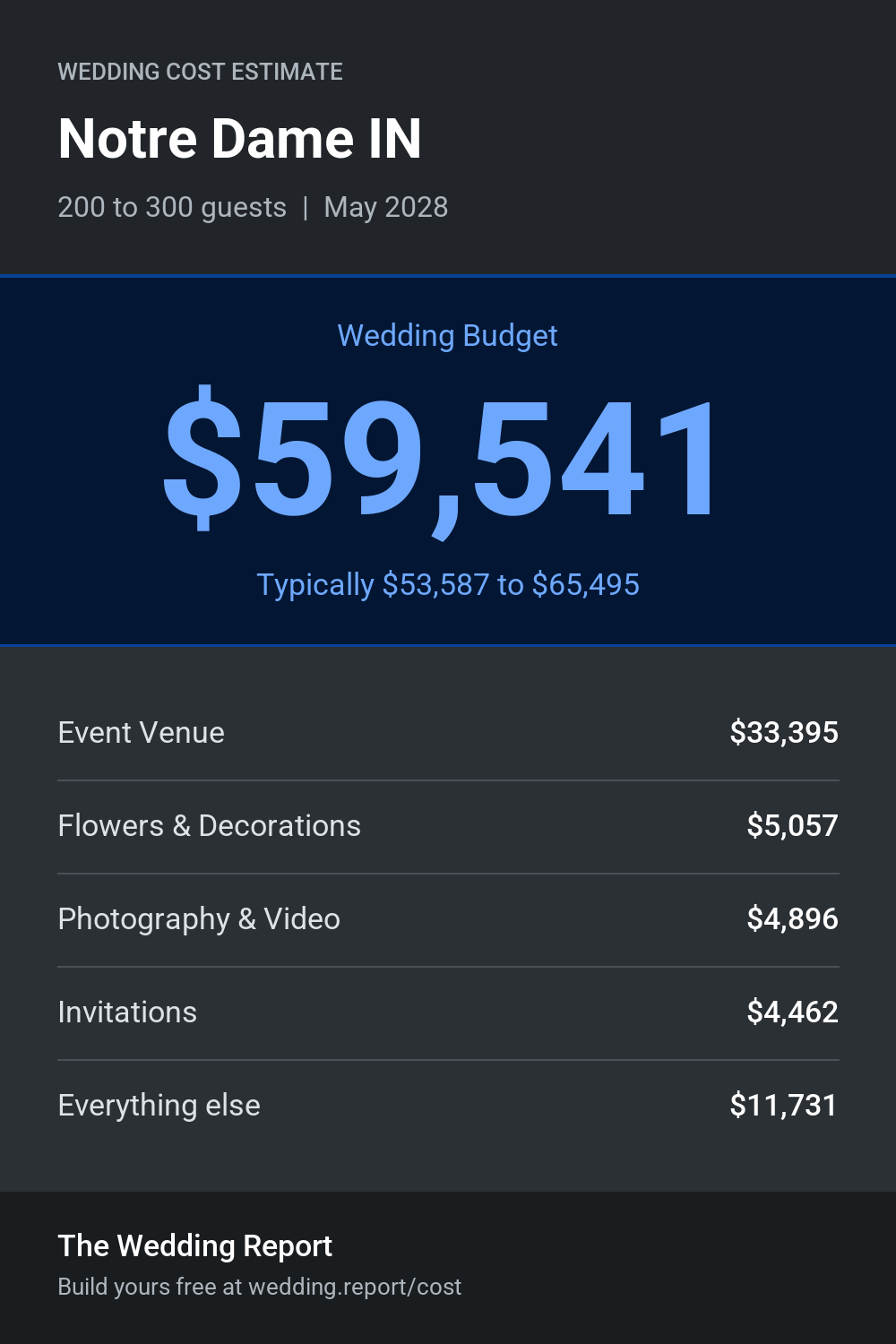 Wedding cost estimate for Notre Dame IN