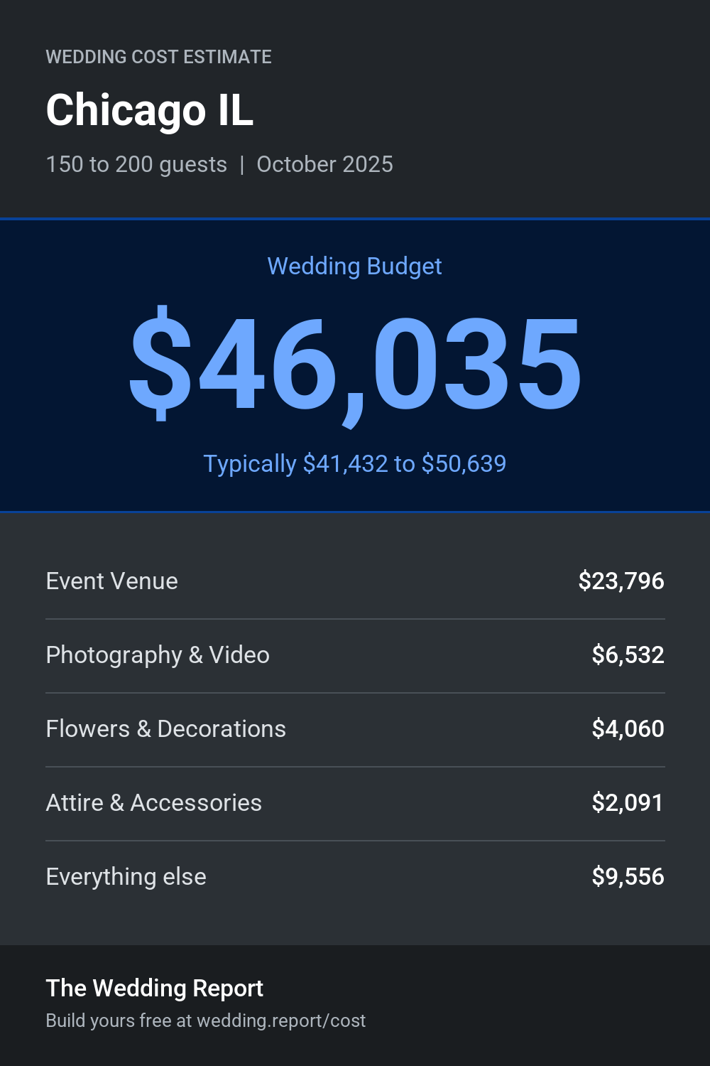 Wedding cost estimate for Chicago IL