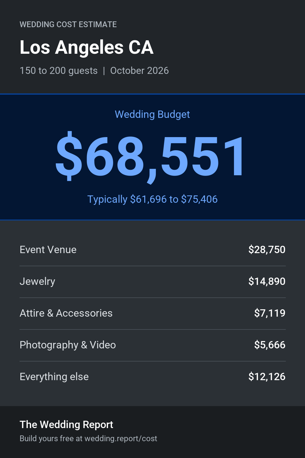 Wedding cost estimate for Los Angeles CA