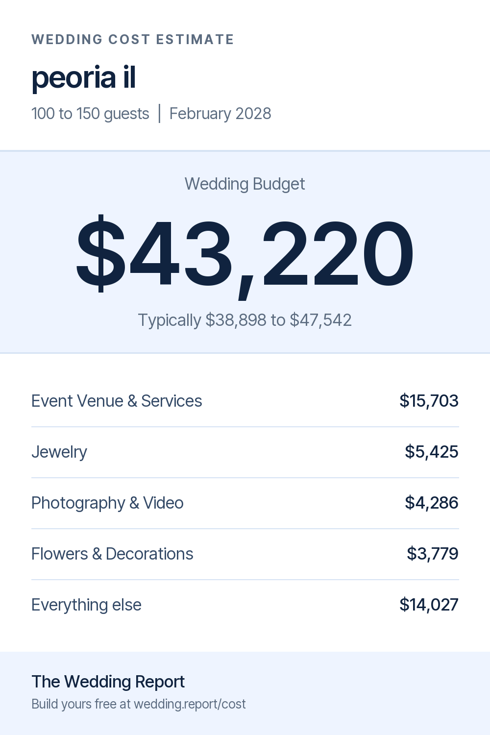 Wedding cost estimate for peoria il 