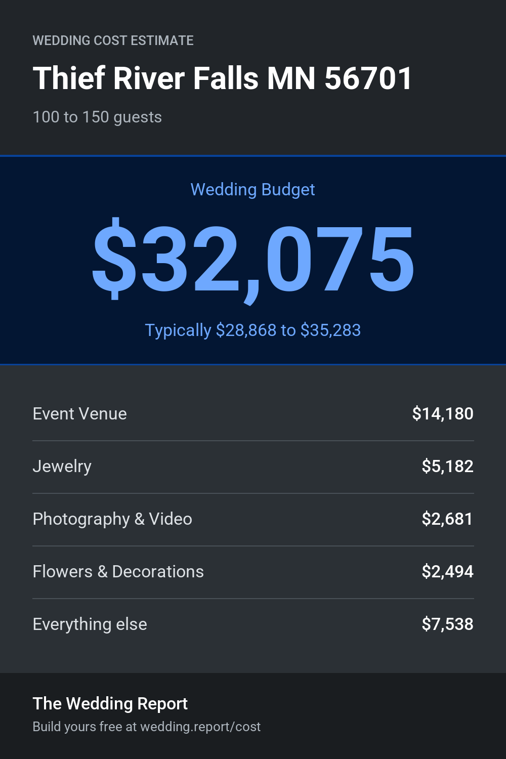 Wedding cost estimate
