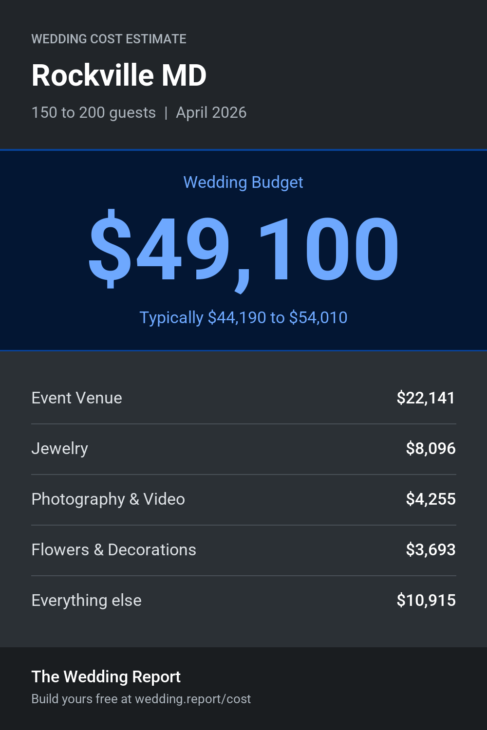 Wedding cost estimate for Rockville MD