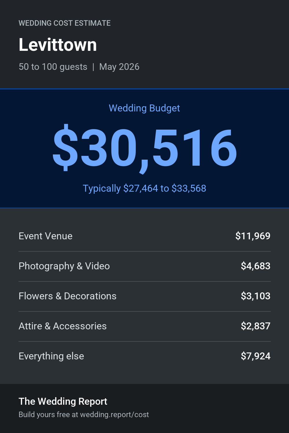Wedding cost estimate for Levittown