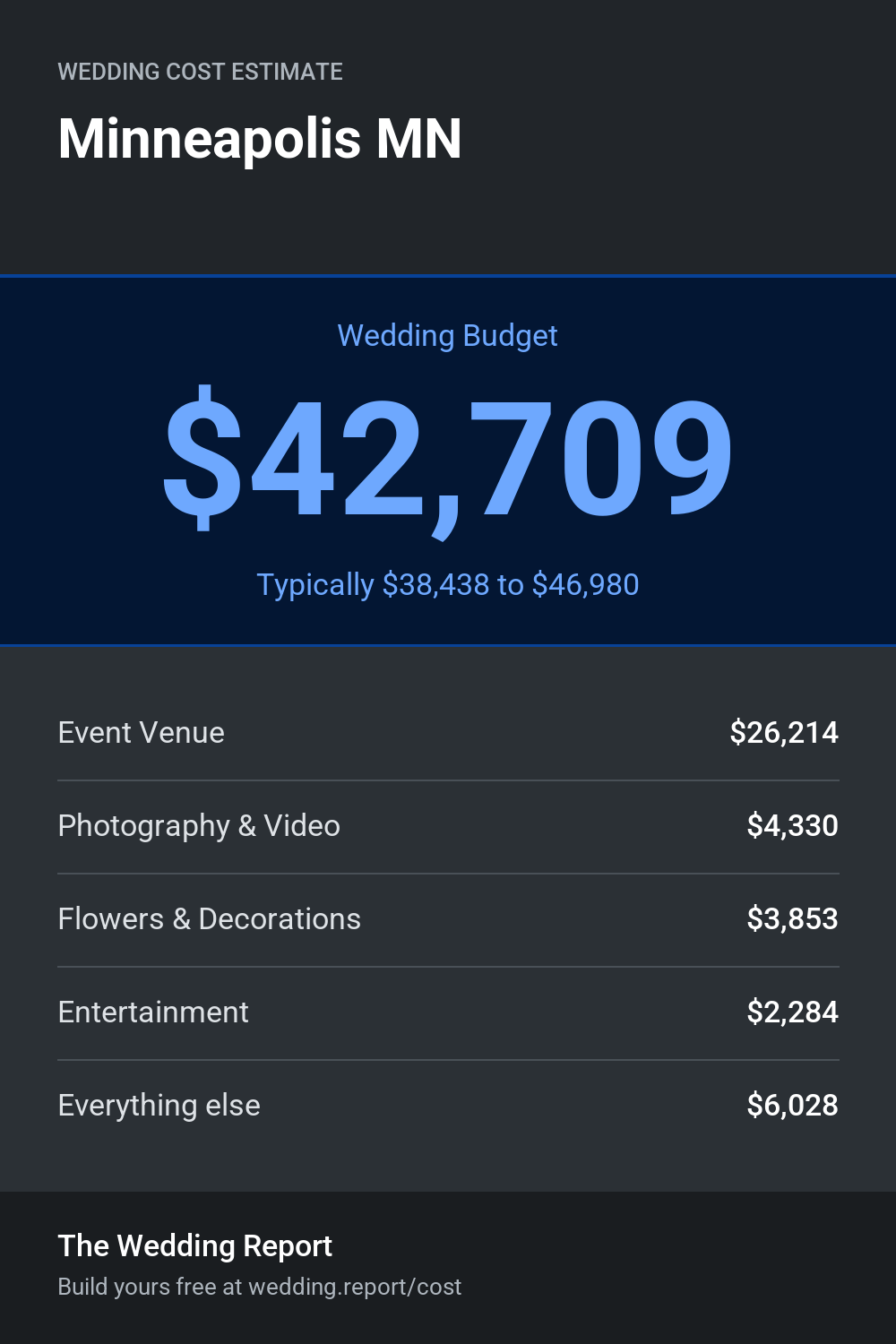 Wedding cost estimate for Minneapolis MN