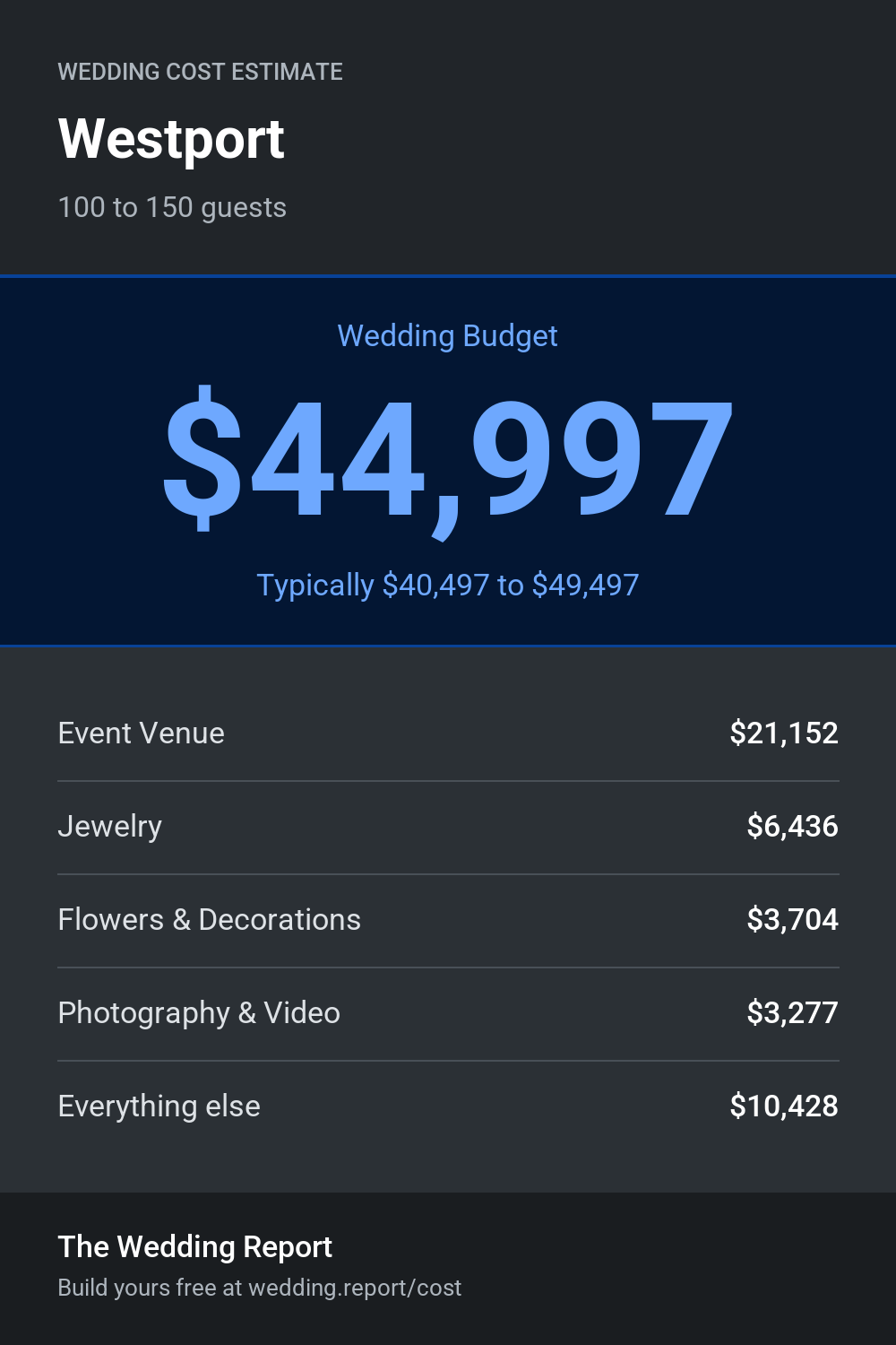 Wedding cost estimate for Westport