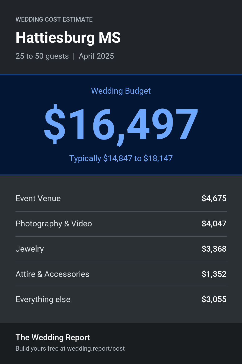 Wedding cost estimate for Hattiesburg MS