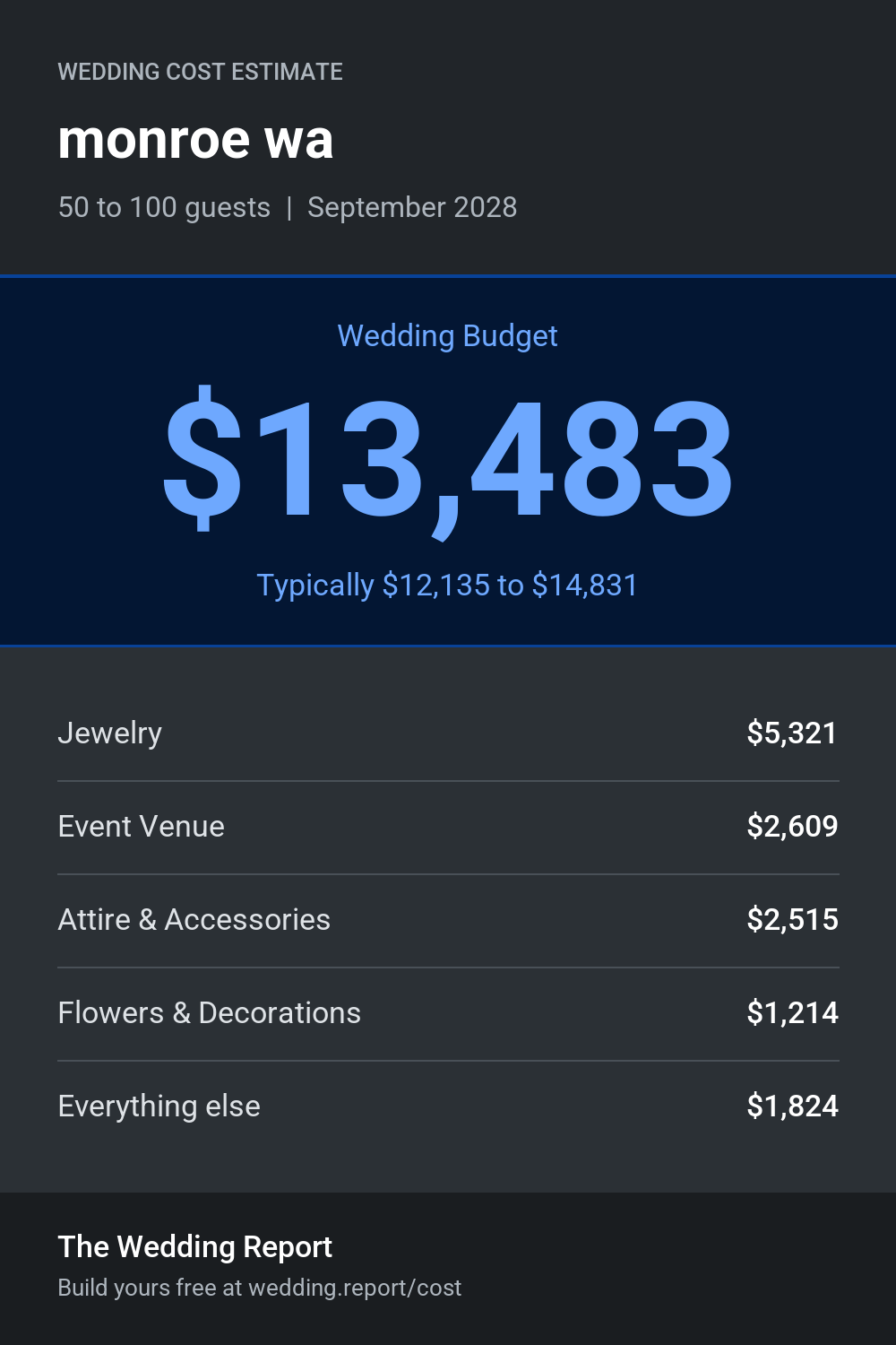 Wedding cost estimate for monroe wa