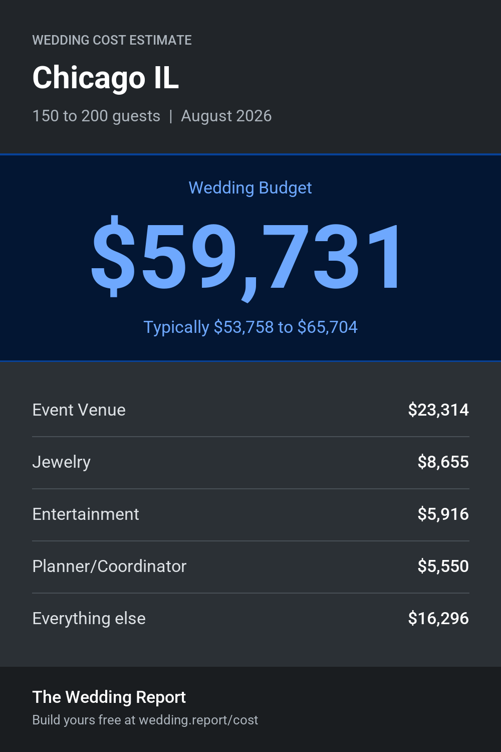 Wedding cost estimate for Chicago IL