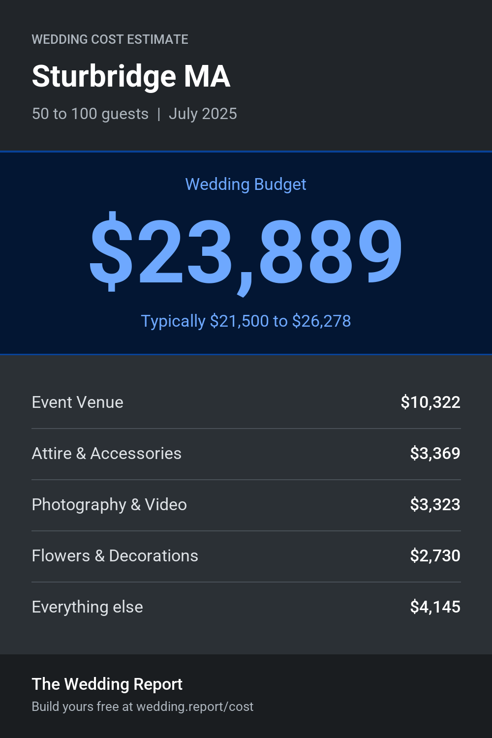 Wedding cost estimate for Sturbridge MA