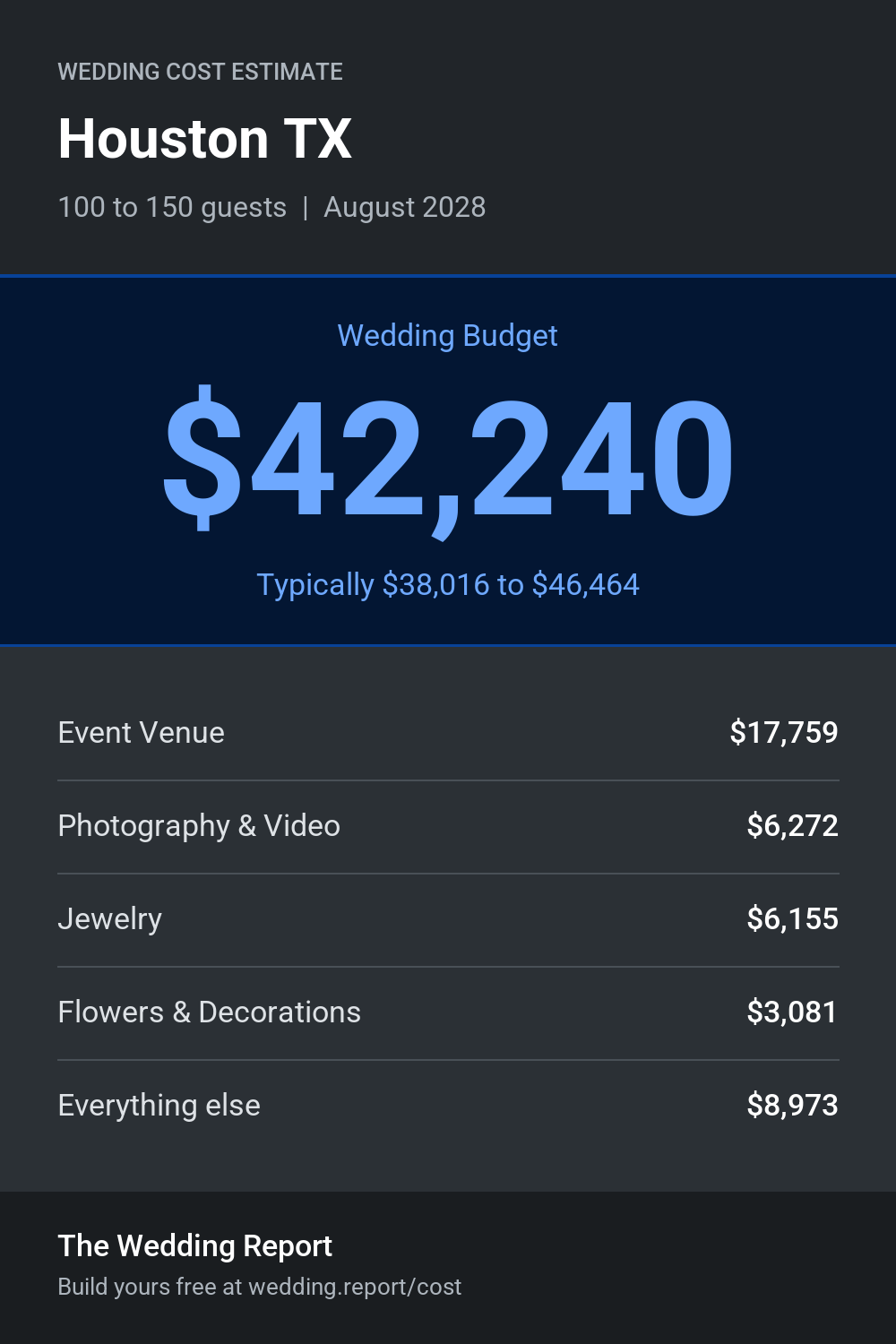 Wedding cost estimate for Houston TX