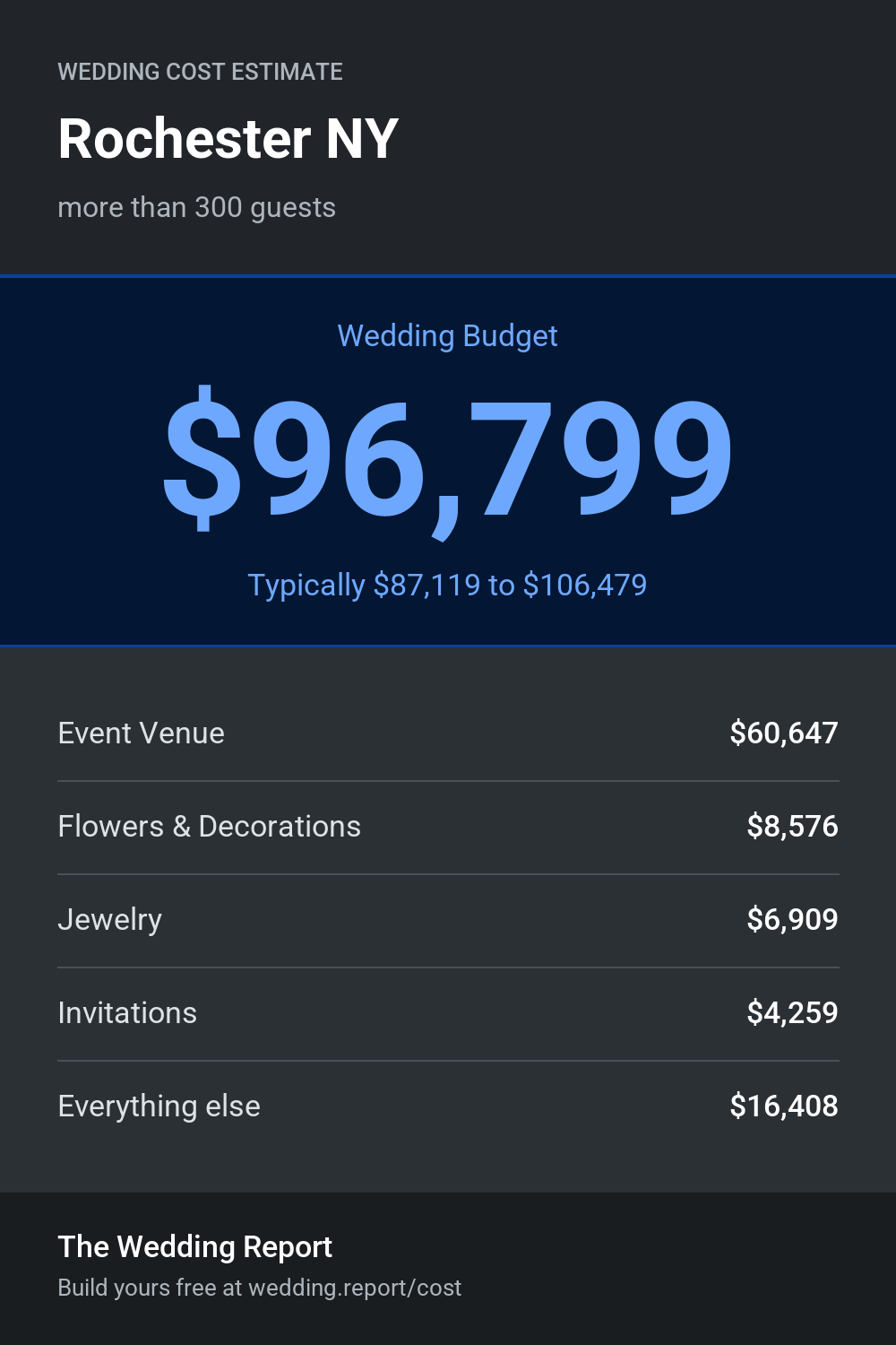 Wedding cost estimate for Rochester NY