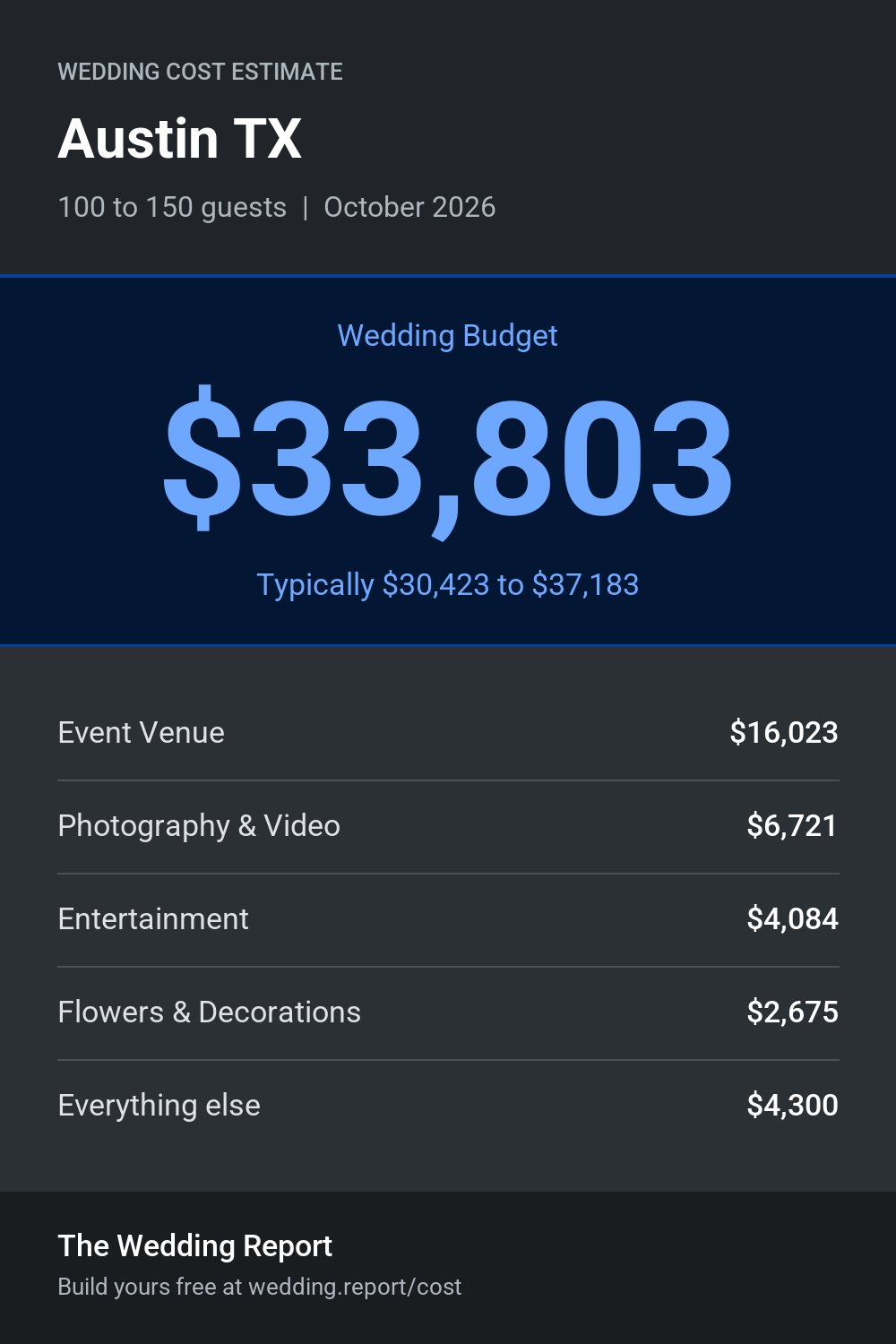 Wedding cost estimate for Austin TX