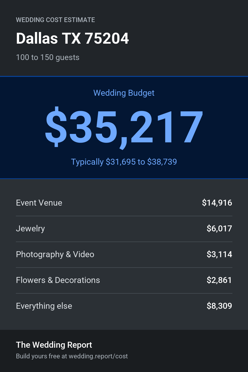 Wedding cost estimate